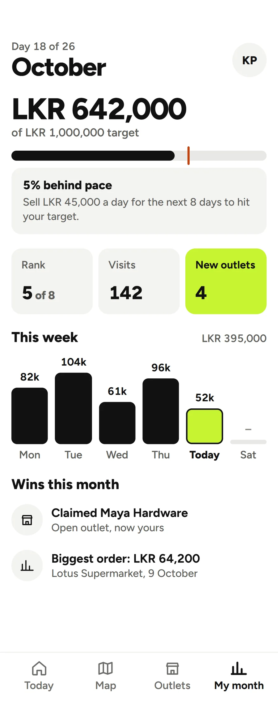 Sales against target